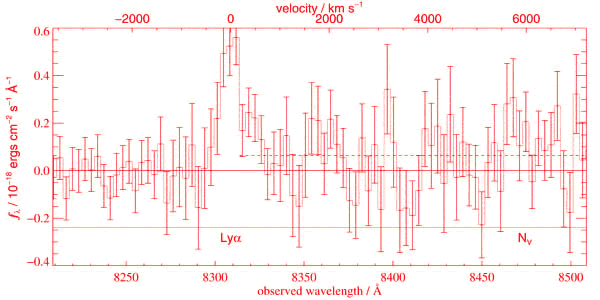 Spectrum of galaxy GLARE#1042 (redshift 5.83) shows a faint continuous light emission (dotted line).