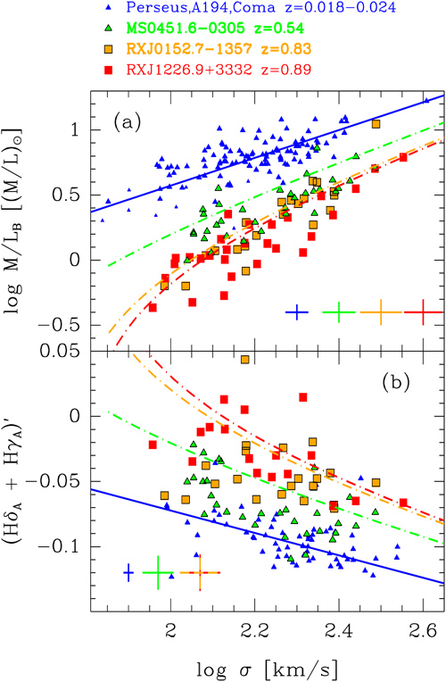 Plot of galaxy mass-to-light ratio vs. velocity dispersion (Fundamental Plane).