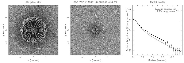 Hokupa'a near-infrared K' band imaging fo adaptive optics guide star (Left), and of quasar and host galaxy (Center). Finally, a chart showing the radial light profile (Right)