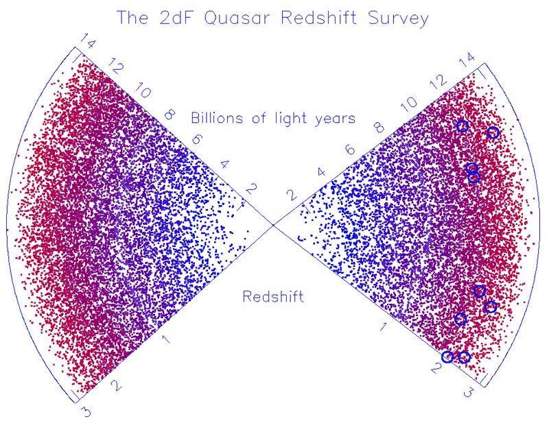 Chart showing the distribution of all quasars found in the 2dF QSO Redshift Survey at the Anglo-Australian Telescope.