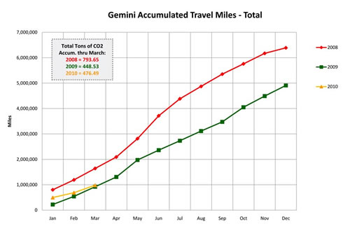 Chart showing CO2 accumulated by Gemini.