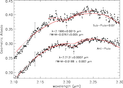 Chart showing the spectrum of Charon obtained by NIRI at Gemini North.