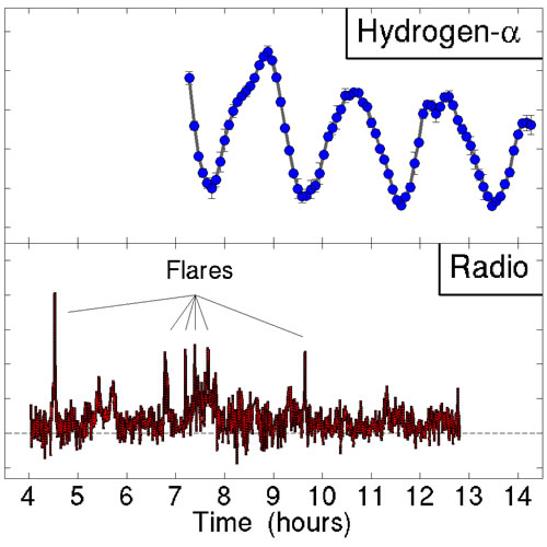 Gemini North telescope obs. of TVLM 513-46546 reveals hot spot causing periodic signals in Hydrogen-alpha (top) & radio flares (bottom).