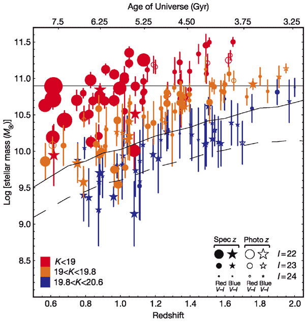 This plot shows the distribution of galaxies in the GDDS survey by mass, redshift (distance), and age. Redder points represent older, more massive galaxies. The plot suggests that a significant portion (30%) of the universe's stellar mass at redshifts between 1.2 and 1.8 is made up of these red, older galaxies.
