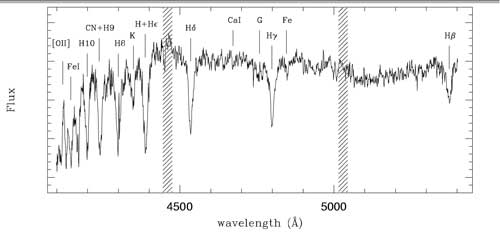 GMOS-S IFU spectrum of 'E+A' galaxy, collapsing the central two square arcseconds. Strongest emission and absorption features marked. Hashed region indicates GMOS CCD chip gaps.