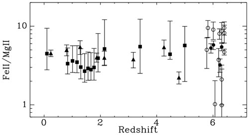 This plot shows Fe II/Mg II abundance as a function of redshift indicating no sign of cosmic evolution as a function of age, even as far back as z ~ 6.