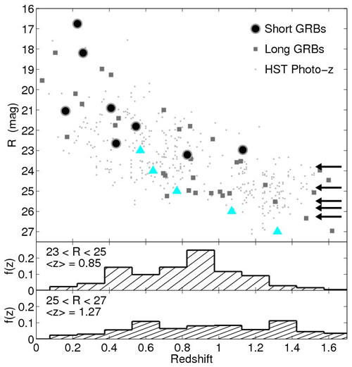 Chart showing host galaxy R magnitudes plotted versus redshift for short GRBs, long GRBs, and galaxies in the HST/ACS Early Release Observation fields VV 29 and NGC 4676.