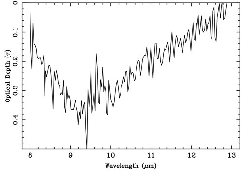 Plot of the 8-13 micron silicate absorption band optical depth extracted from the mid infrared spectrum.