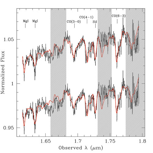 Arbitrarily scaled copies of the NIFS spectrum of the host galaxy of PG 1426+015 with model fits overlaid.