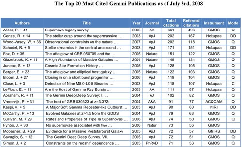 Table showing the top 20 most cited Gemini Publications as of July 3rd, 2008.
