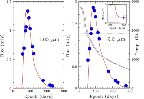 This figure compares observed light curves of supernova SN 2006jc (blue circles) at H and K wavelengths with a theoretical two-echo model (red line).*