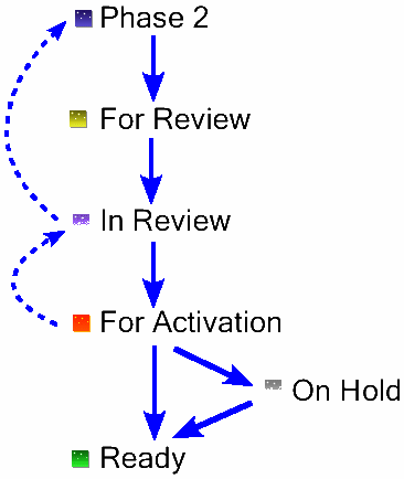 observation status cycle