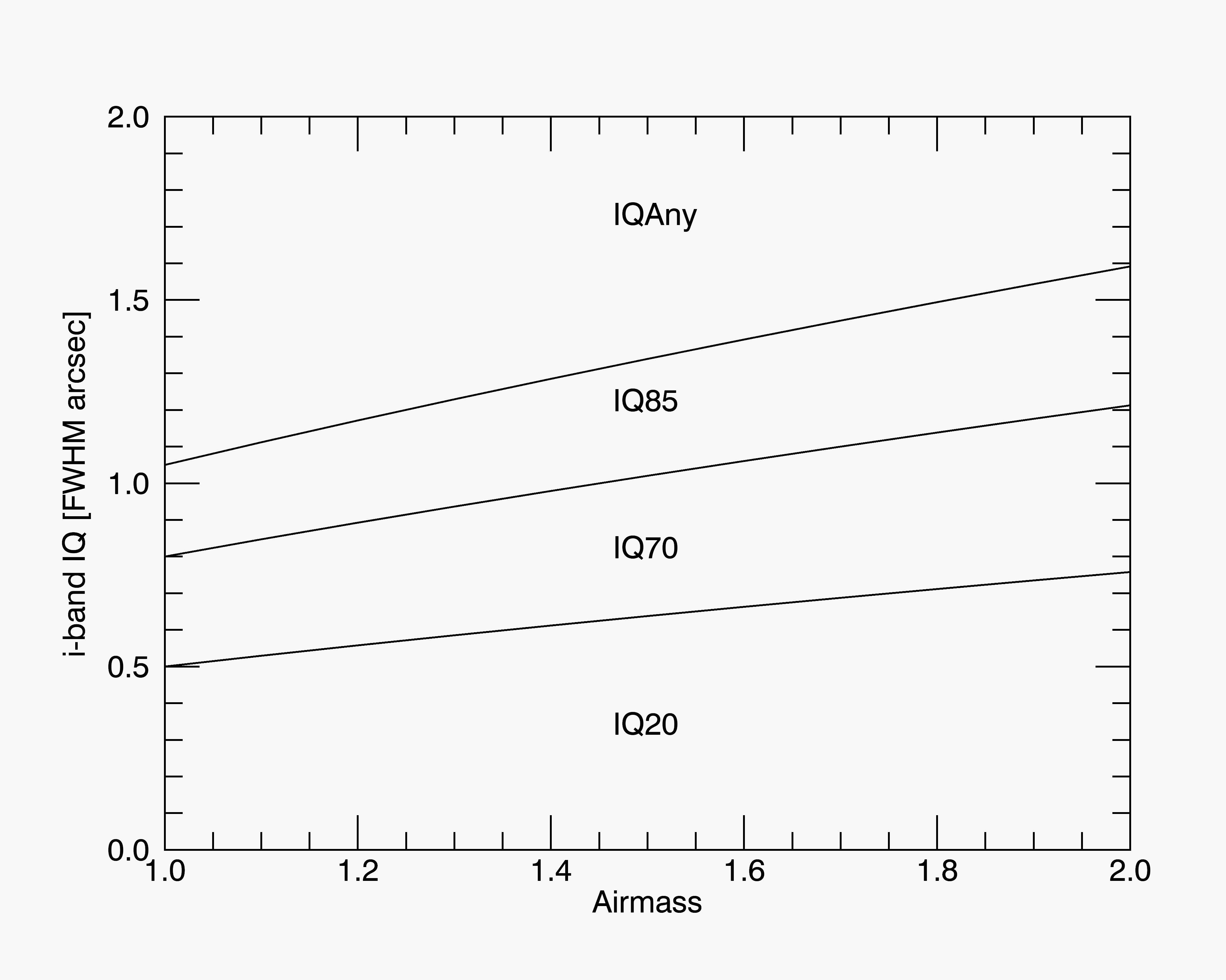 IQ vs airmass I band