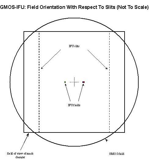 Diagram showing GMOS-IFU FIeld Orientation with Respect to Slits (Not to scale)