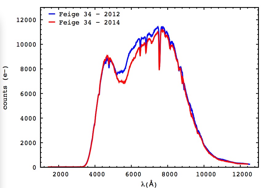 Chart showing a compartison of R-150 spectra for Feige 34 in 2012 and 2014