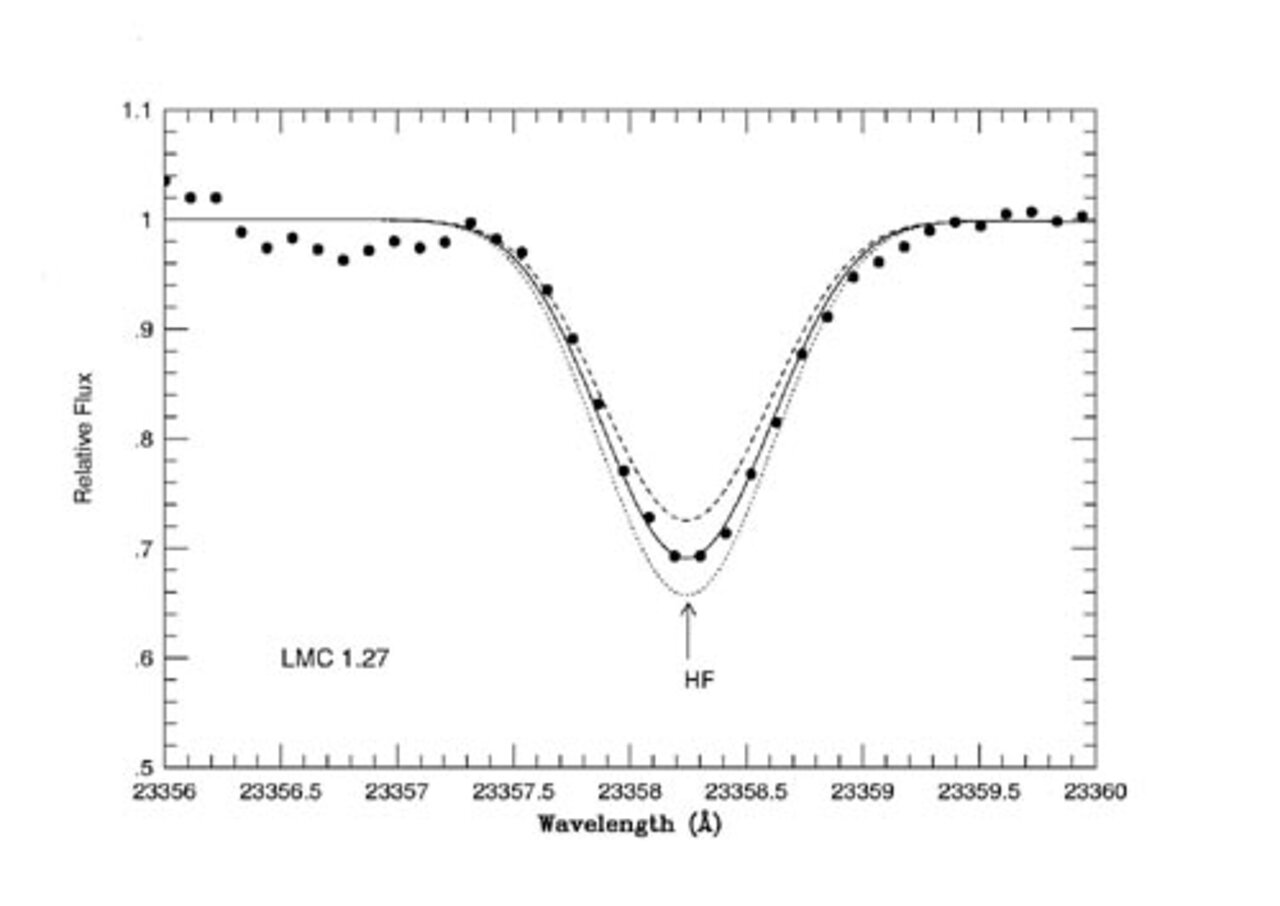PHOENIX on Gemini South Reveals Clues about the Origin of Fluorine