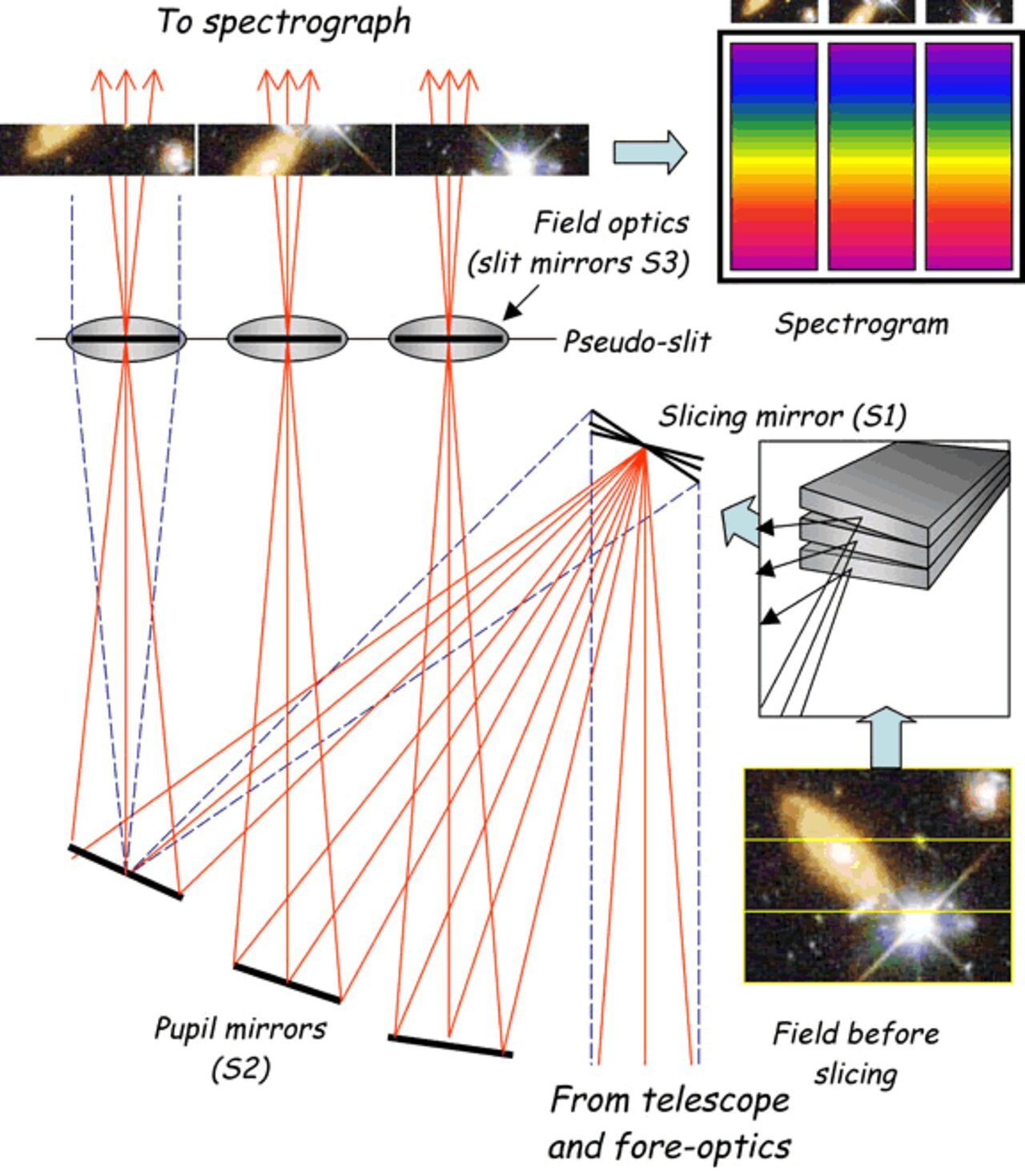 Gemini-South's Near-Infrared Spectrograph Gets 3-D vision