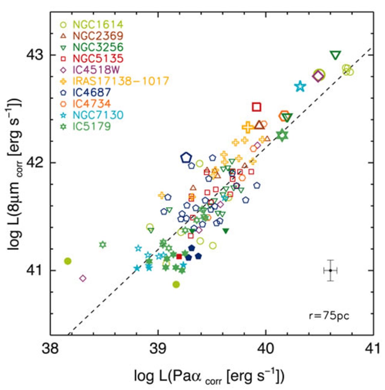 Sampling Star-formation in Local LIRGs