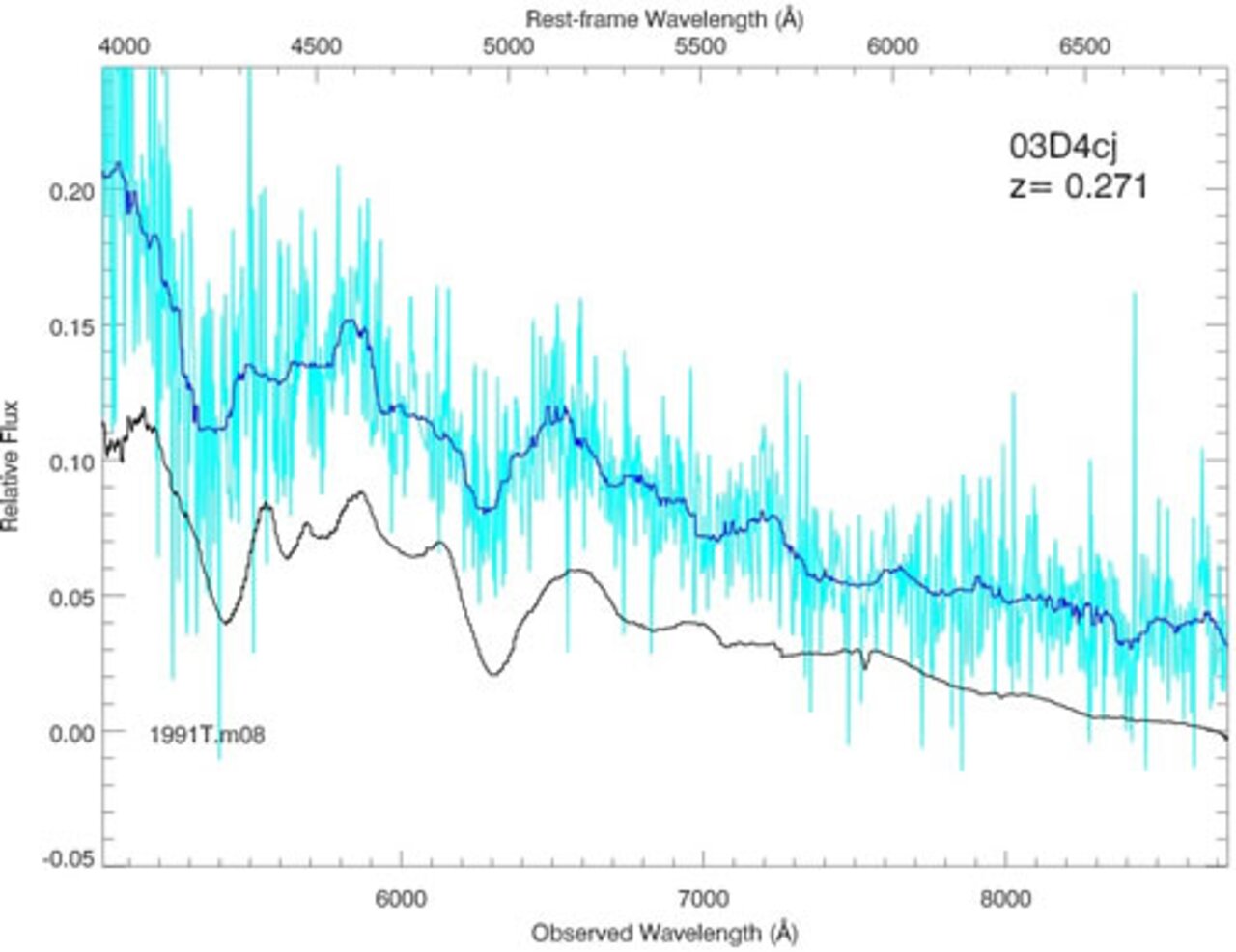 The Last Supernova Legacy Survey Spectrum