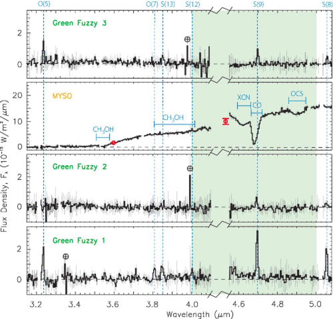 Identifying Green Fuzzy Emission in the Milky Way