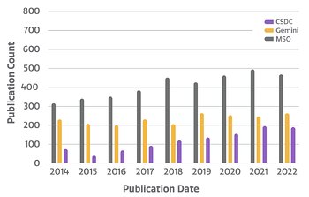 Number of refereed publications