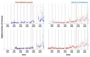 Número de cierres de telescopios debido a los satélites