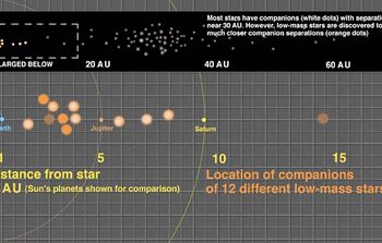 Companion Distances From Low-Mass Stars