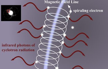 Cyclotron Radiation