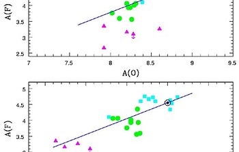 Logarithm abundance of fluorine, A(F), plotted versus oxygen, A(O), and logarithm abundance of fluorine, A(F), plotted versus iron, A(Fe)