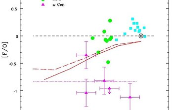 Ratio of fluorine to oxygen abundance versus oxygen
