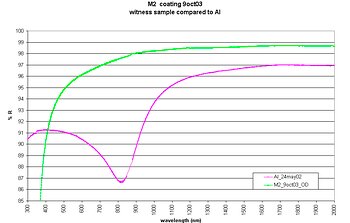 Graph of reflectivity comparing the new silver coating