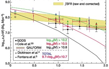Mass density in stars versus redshift