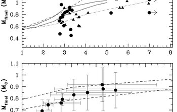 The white dwarf initial-final mass relationship is shown for the 18 white dwarfs spectroscopically fit