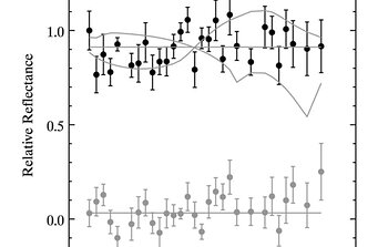 The relative reflectance spectrum of (90377) Sedna (black circles) and the spectrum of the nearby sky