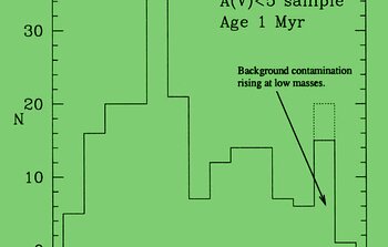 Mass distribution of low-mass objects