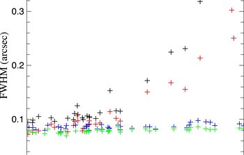 Radial and tangential full-width-half-maximum (FWHM) versus off-axis distance (in arcseconds)