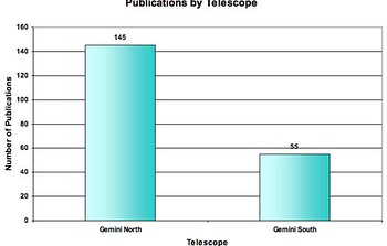 Papers produced by each Gemini Telescope through December 31, 2005