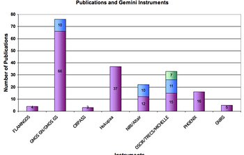 Gemini North and South instruments and the number of papers