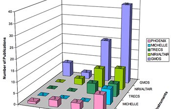 Publications by Instruments per Year