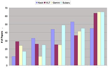 Comparative history of paper output for Keck, VLT, Subaru and Gemini