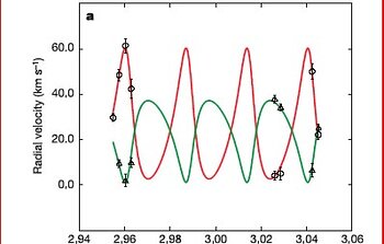 Radial velocity measurements and orbit solution