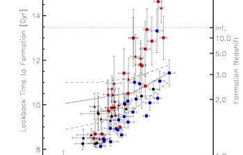 Lookback time to formation for the individual galaxies