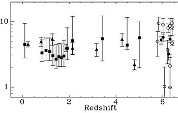 Fe II/Mg II abundance as a function of redshift