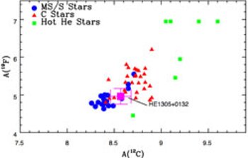 Plot of 19F vs. 12C abundances