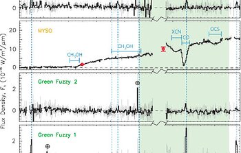 Spectra of three knots of “Green Fuzzy” emission