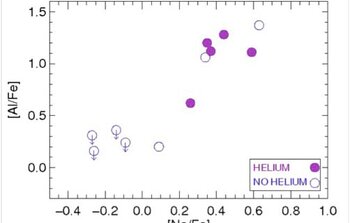 The stars showing detectable helium absorption, which corresponds to increased helium abundance