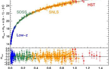 Corrected absolute brightness against supernova redshift