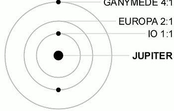 Diagram Jupiter's Moons