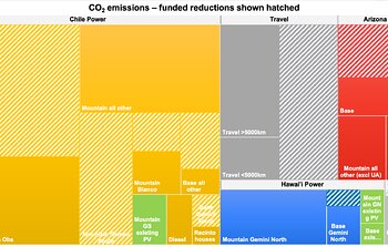 NOIRLab’s Expected Carbon Footprint Reduction