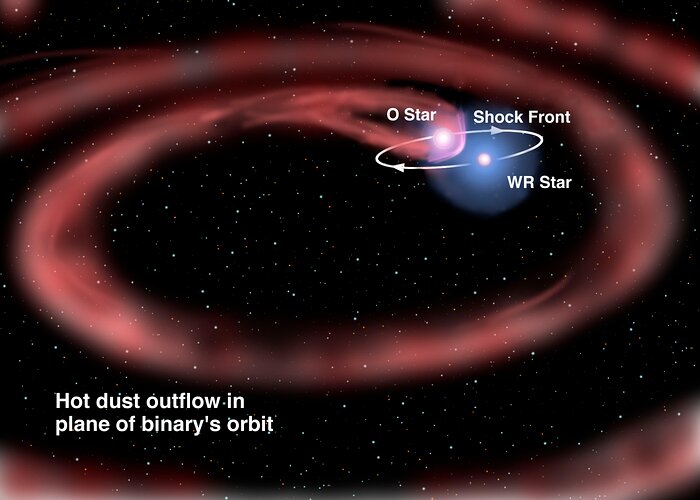 Massive Star Pair Raises Dust While Doing the Tango